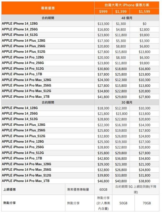 台灣大哥大iPhone 14資費表。業者提供