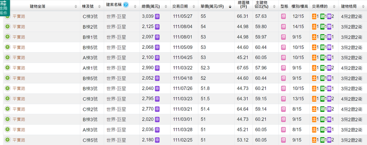 專家認為東區房價是「站上」5字頭，而非「站穩」。翻攝實價登錄