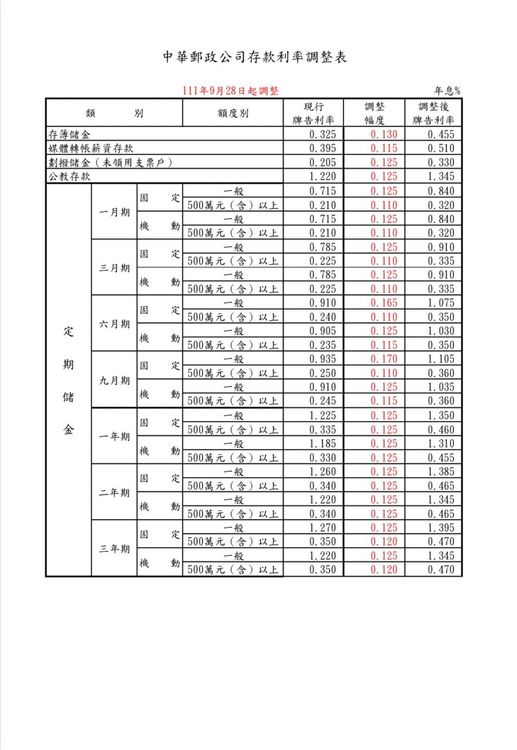 中華郵政公司存款利率調整表。中華郵政提供
