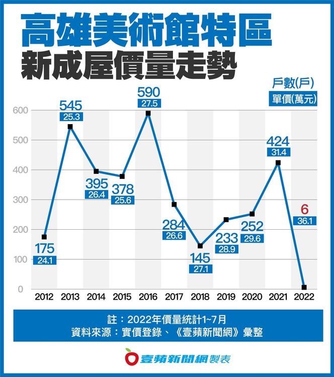 美術館特區新成屋價量走勢