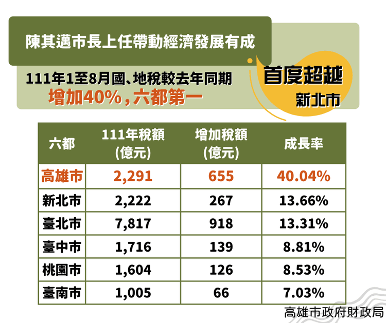 高雄市今年1至8月總稅收成長率高達40.04%，幅度高居六都第一。高市府提供