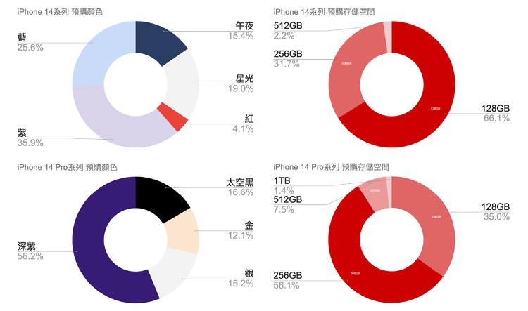 iPhone14Pro系列中，最受青睞的容量是256GB和紫色。地標網通提供