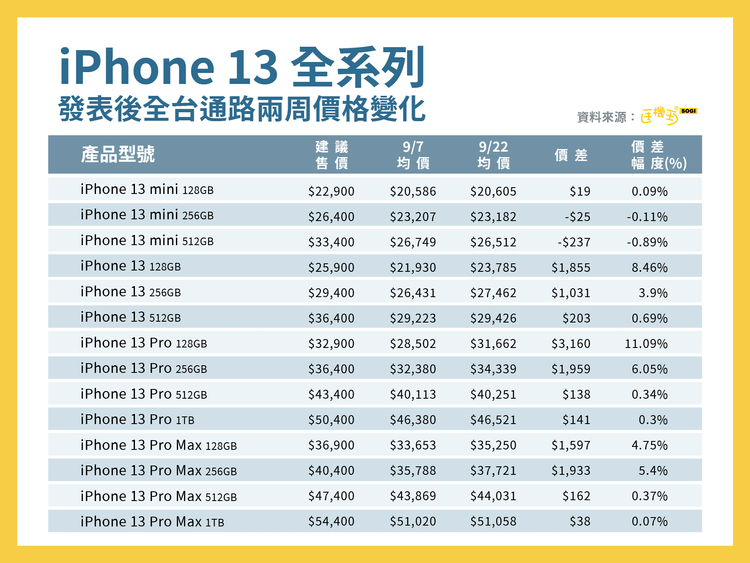 iPhone 13 Pro不跌反漲11%。業者提供
