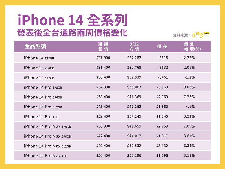 iPhone 14 Pro通路價格漲9% 。業者提供