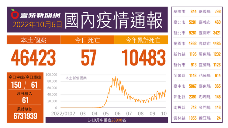 全台已有673萬人確診。《壹蘋新聞網》製作