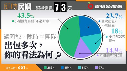 壹蘋民調|陳時中被爆盜圖 逾43%網友:小編難免有錯不必介意