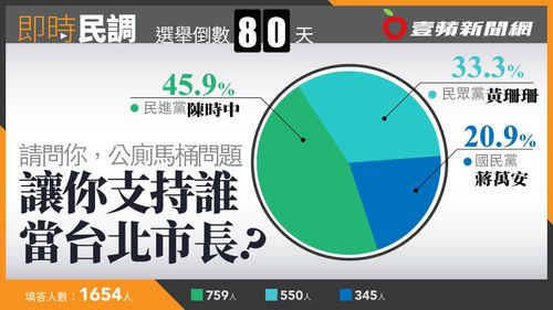 壹蘋民調|公廁免治馬桶政策惹議 台北市長選戰陳時中仍以45.9%網友支持度領先
