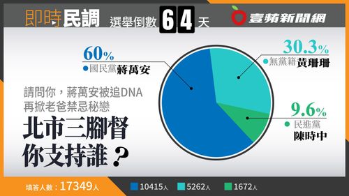 壹蘋民調|被追DNA再掀老爸禁忌秘戀 蔣萬安獲6成網友支持領先