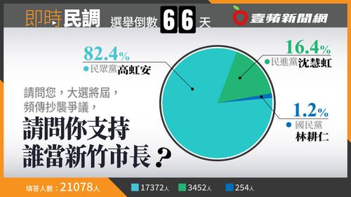 壹蘋民調|抄襲爭議傷不到她 高虹安新竹市長選戰獲82.4%網友支持