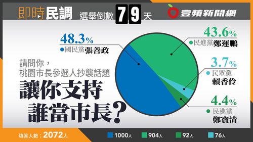 壹蘋民調|桃園市長選戰 張善政48%支持度小幅領先鄭運鵬