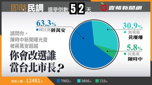 壹蘋民調｜台北市長選將曝光度洗牌　蔣萬安獲63.3％網友支持領先