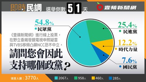 壹蘋民調|鏡電視爆申照疑雲與TVBS移頻爭議 民眾黨政黨支持度大幅提升