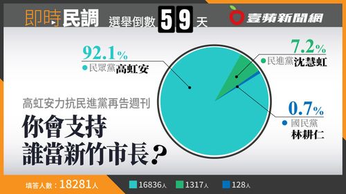 壹蘋民調|力抗民進黨再告鏡週刊 高虹安新竹市長選戰一馬當先