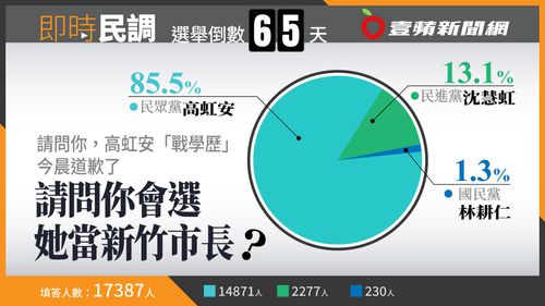 壹蘋民調|「戰學歷」撼動新竹市選情? 高虹安獲85.5%網友支持