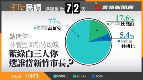壹蘋民調|新竹市長選戰三角督 高虹安77%支持度領先藍綠