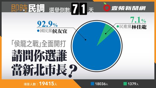 壹蘋民調|新北「侯龍之戰」全面開打 侯友宜9成2支持率輾壓林佳龍
