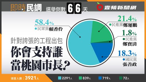壹蘋民調｜民進黨執政工程品質遭砲轟　賴香伶桃園市長選戰獲58.4％網友支持