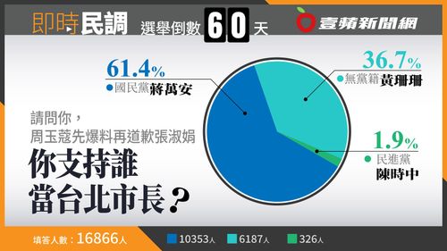 壹蘋民調|周玉蔻道歉張淑娟 台北市長選戰蔣萬安獲61.4%網友支持