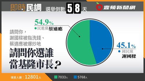 壹蘋民調|基隆藍綠選將遭控洗錢炒地 蔡適應獲網友54.9%支持領先