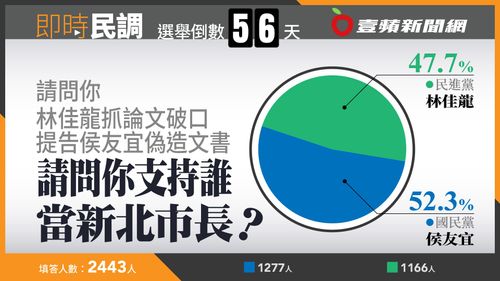 壹蘋民調｜新北市長藍綠對決！林佳龍抓論文破口提告　侯友宜獲52.3％網友支持領先