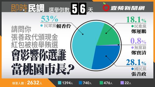 壹蘋民調|桃園市長選戰張善政被檢舉賄選 賴香伶獲53%網友支持領先