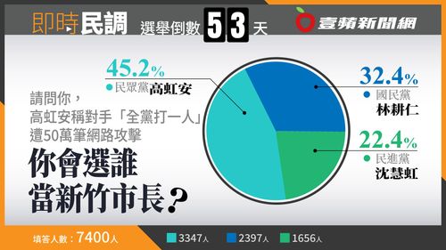 壹蘋民調｜稱「全黨打一人」遭50萬筆網路攻擊　高虹安獲45.2％網友支持領先藍綠