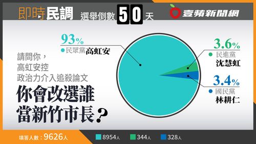 壹蘋民調｜控政治力介入追殺論文　高虹安獲93％網友支持當新竹市長