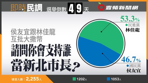 壹蘋民調｜新北藍綠互批大撒幣　林佳龍獲53.3％網友支持領先