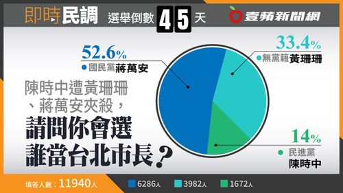 壹蘋民調｜台北市長選戰陳時中遭夾殺落後　蔣萬安獲52.6％網友支持