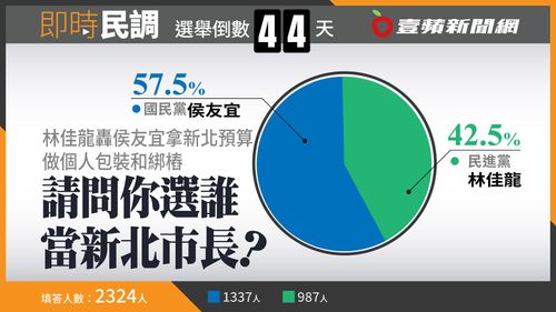 壹蘋民調|林佳龍轟拿新北預算做個人包裝 侯友宜仍獲57.5%網友支持領先