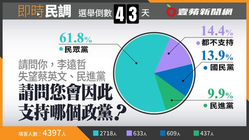 壹蘋民調｜李遠哲對蔡英文政府失望　61.8％網友支持民眾黨