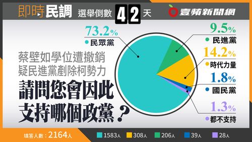 壹蘋民調｜蔡壁如學位遭撤銷疑民進黨剷除柯勢力　73.2％網友支持民眾黨