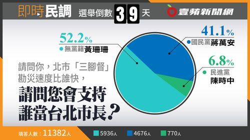 壹蘋民調｜北市「三腳督」拚勘災速度　黃珊珊獲52.2％網友支持領先