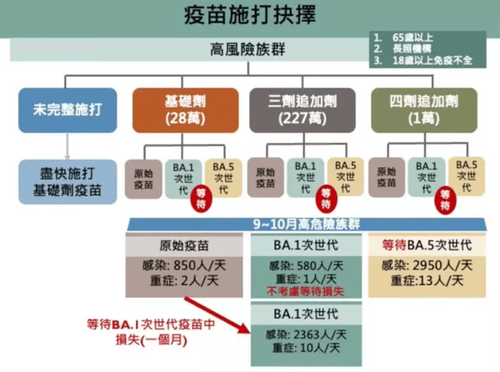 空等次世代後果自負!公衛大老示警:高危族重症飆13倍
