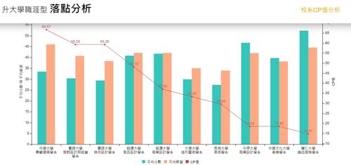 嗨喊「CP值第一」被酸爆!中華大學曝算法 輔大、文化這些科系排在後面
