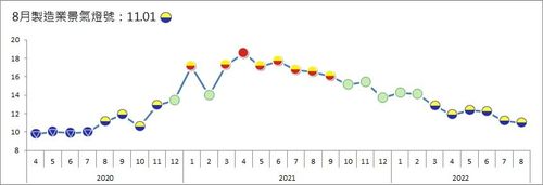 8月製造業景氣信號值減至11.01分 亮起今年第6個低迷黃藍燈