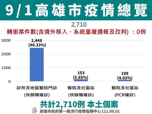 防BA.5變異病毒株入侵 高市府呼籲學童快打疫苗