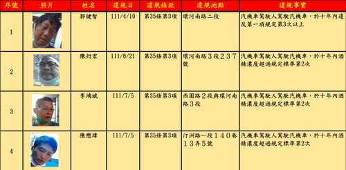 是他們!北市公告酒駕累犯8人黑名單 首見女酒測值1.16居冠