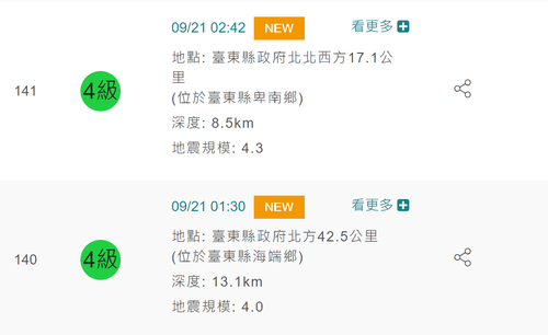 又在震！清晨至早上連6地震　台東人怨「搖很久！沒警報！」