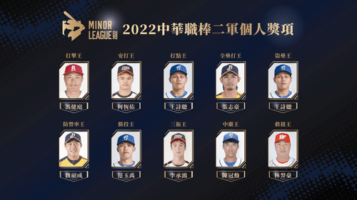 中職公佈二軍個人獎 中信張志豪6轟奪全壘打王