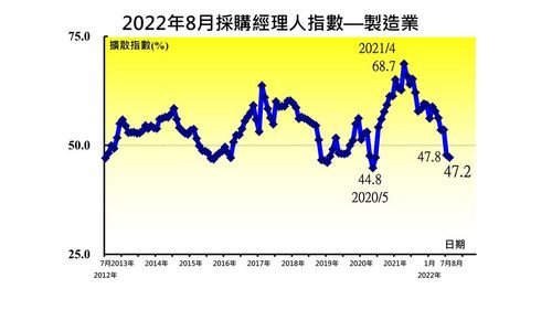 8月PMI首見25個月以來最快緊縮速度　存貨觀感達3年多以來最高