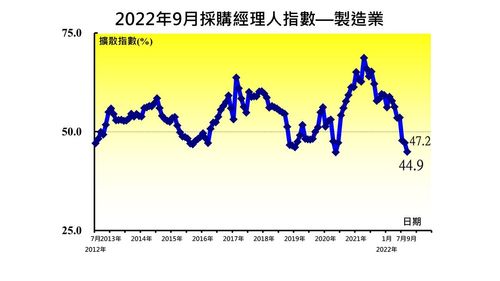 9月PMI連3個月緊縮但跌幅收斂　NMI連3個月擴張且續跌