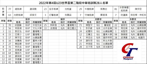 U23棒球培訓第2階段 中職9選秀球員拼24人名單