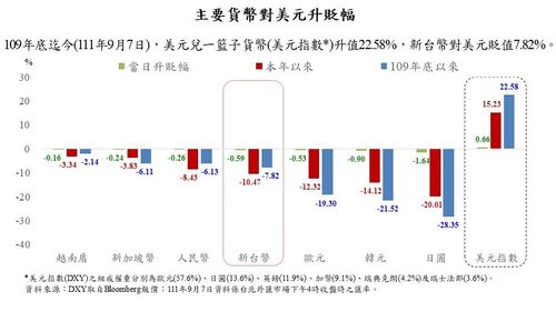 台幣連5貶重貶近2角 最快明天貶破31元關卡