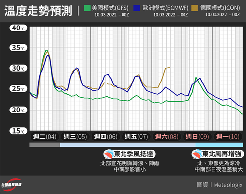 北部變天倒數！東北季風明抵達「濕涼到國慶連假」　下波更強東北風接力