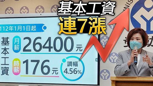 連7漲!基本工資明年漲4.5%至26400元 時薪176元