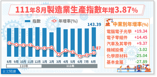 8月工業生產指數、製造業指數雙創新高 同寫「連31紅」紀錄