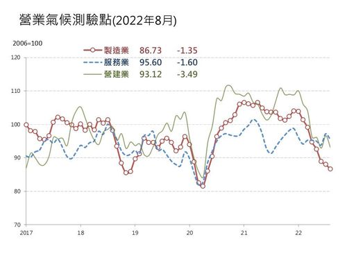 三大營業氣候測驗點「3降」均下滑 8月製造業「連8降」跌至2年多新低