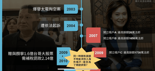 TAWPA踢爆孫道存前女友顏寧 瑞士信貸3帳戶擁逾10億不明存款「太巧妙」