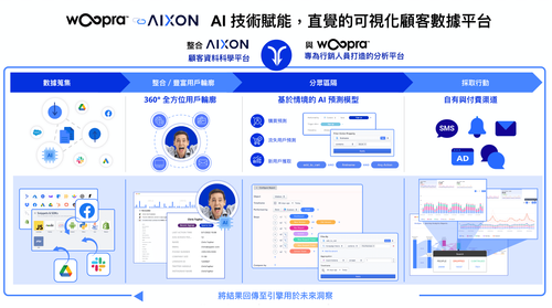 Appier宣布收購Woorpra　將打造AI驅動的新一代顧客數據平台